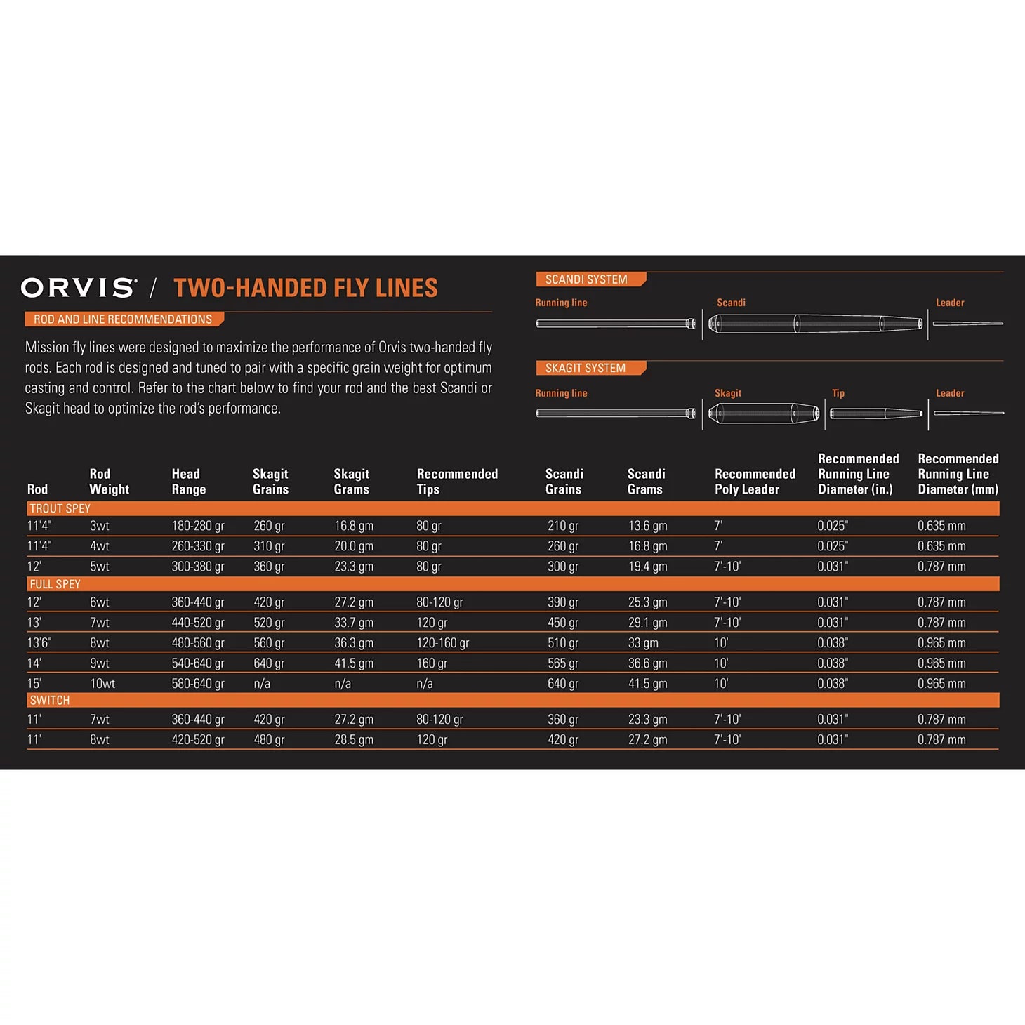 Orvis | Clearwater® Two-Handed Fly Rod
