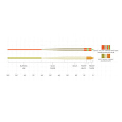 Orvis | Scientific Anglers Amplitude Smooth Anadro Indicator Fly Line
